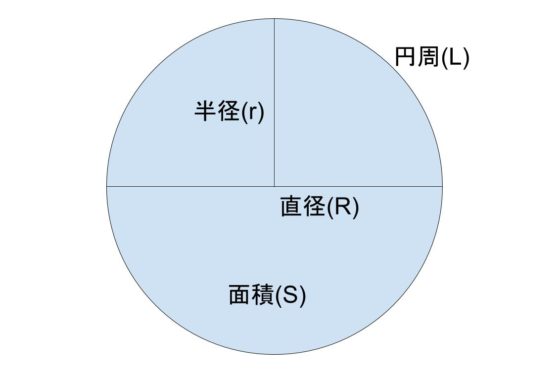 円の面積・直径・半径・円周の計算機。公式を使った求め方も紹介。