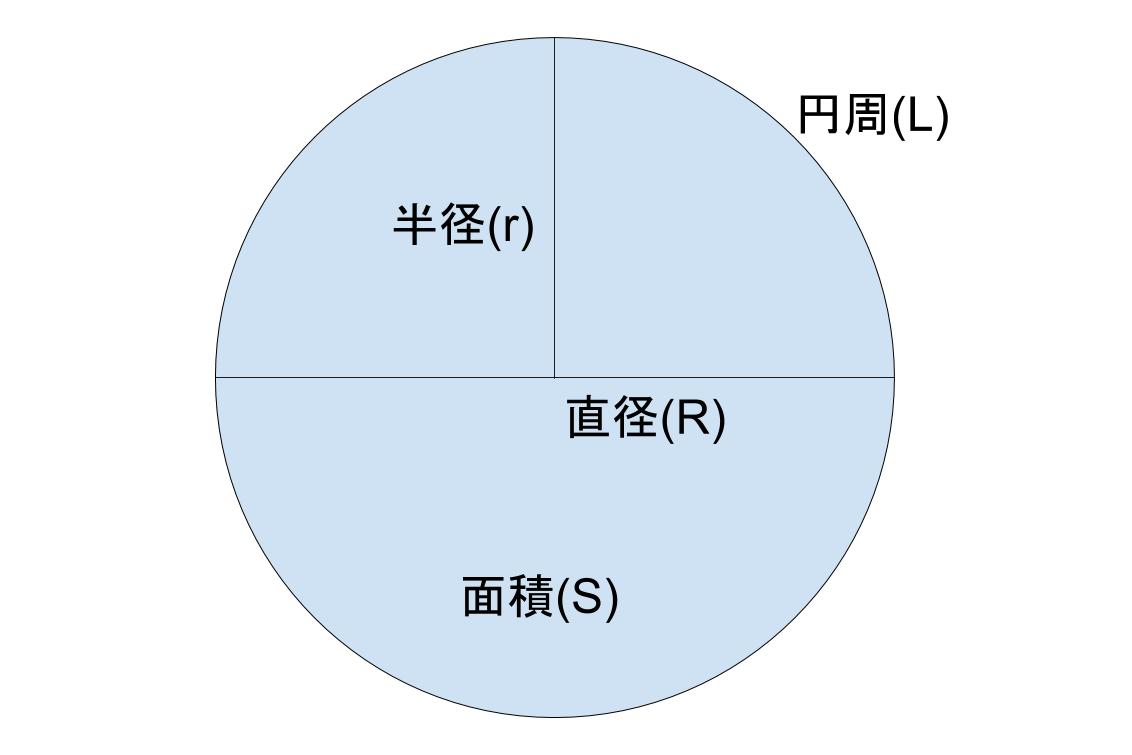 円の面積 直径 半径 円周の計算機 公式を使った求め方も紹介 やまでら くみこ のレシピ